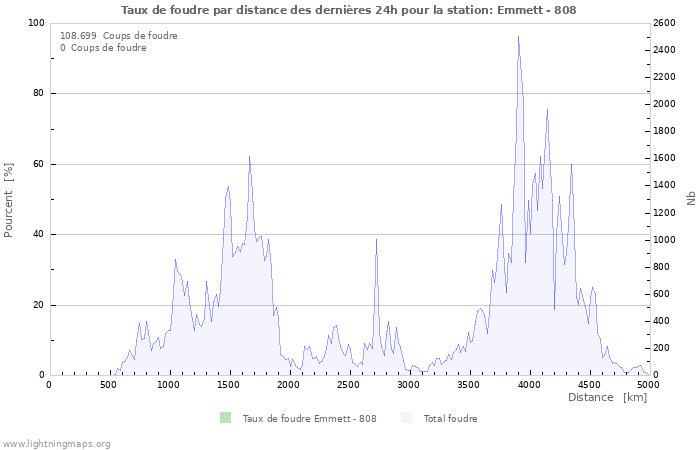 Graphes: Taux de foudre par distance