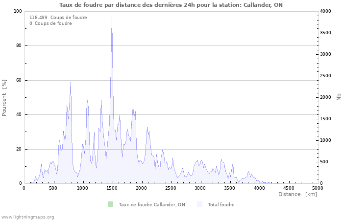 Graphes: Taux de foudre par distance