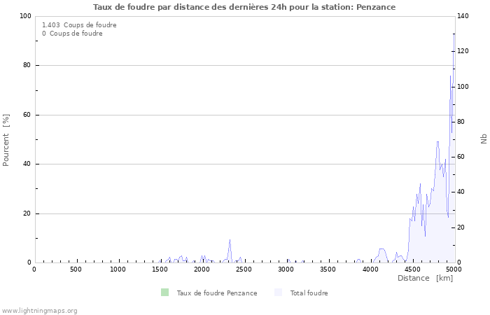 Graphes: Taux de foudre par distance