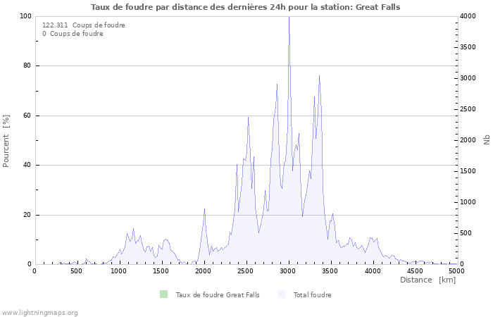 Graphes: Taux de foudre par distance