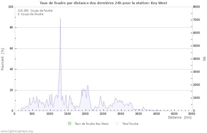 Graphes: Taux de foudre par distance