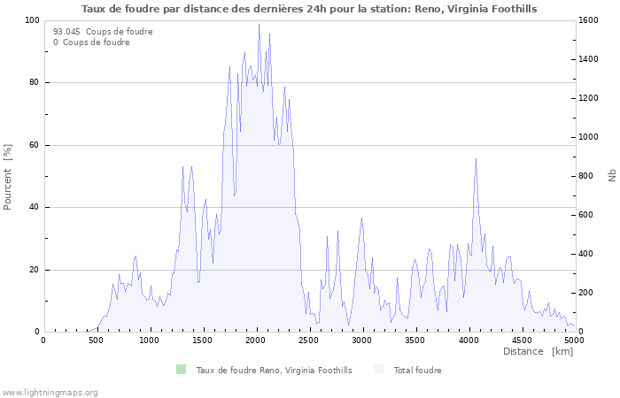 Graphes: Taux de foudre par distance