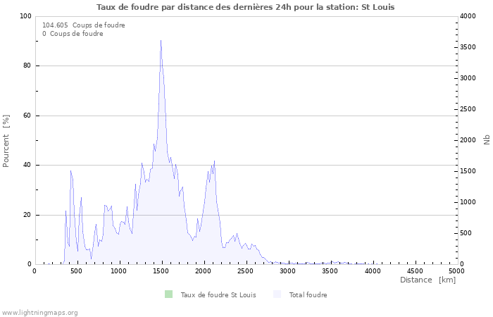 Graphes: Taux de foudre par distance