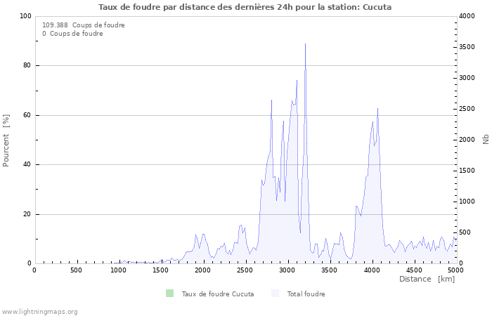 Graphes: Taux de foudre par distance