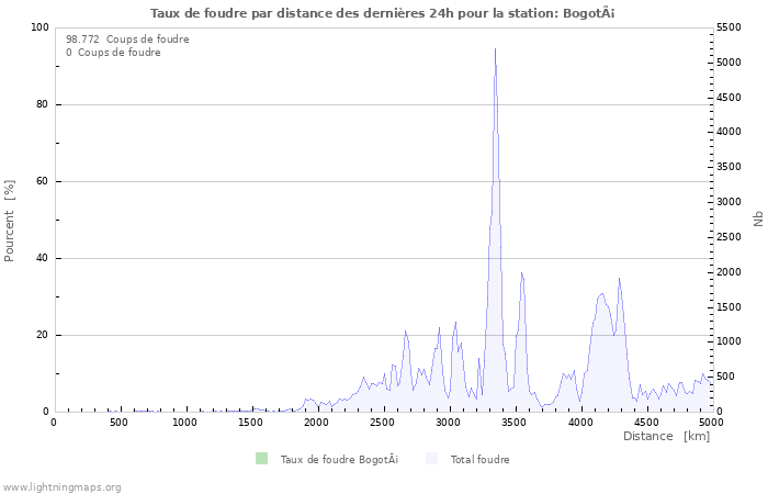 Graphes: Taux de foudre par distance