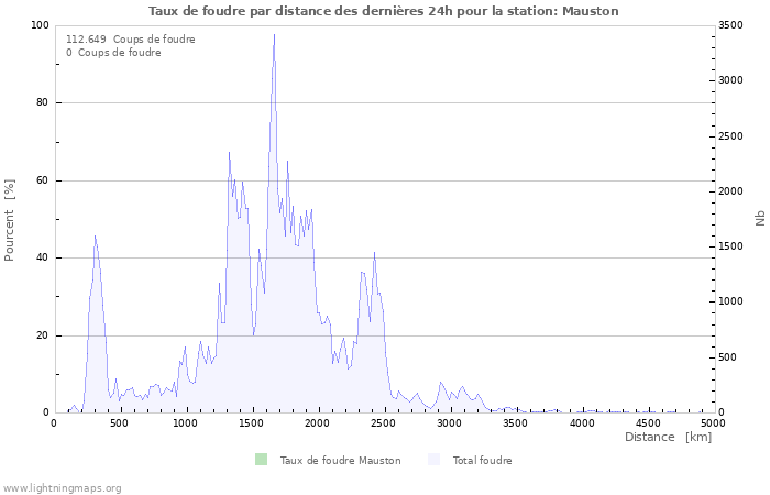 Graphes: Taux de foudre par distance