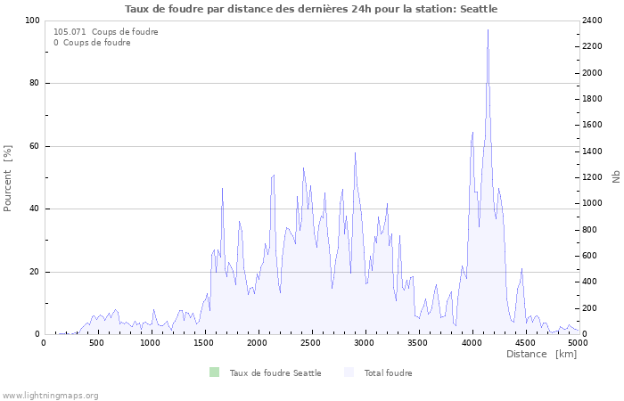 Graphes: Taux de foudre par distance