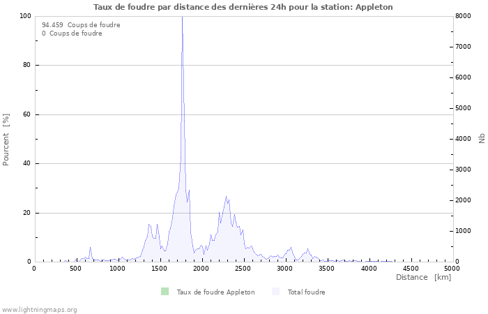 Graphes: Taux de foudre par distance