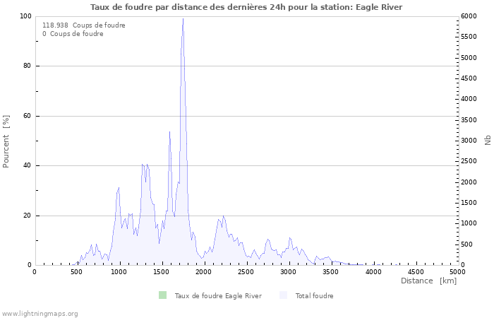 Graphes: Taux de foudre par distance