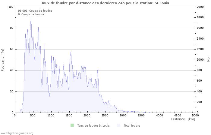 Graphes: Taux de foudre par distance