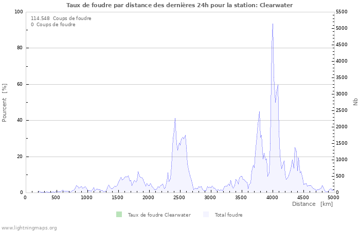 Graphes: Taux de foudre par distance