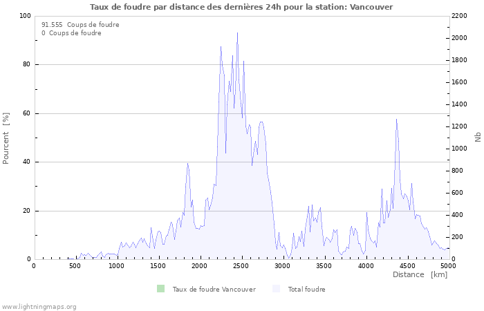 Graphes: Taux de foudre par distance