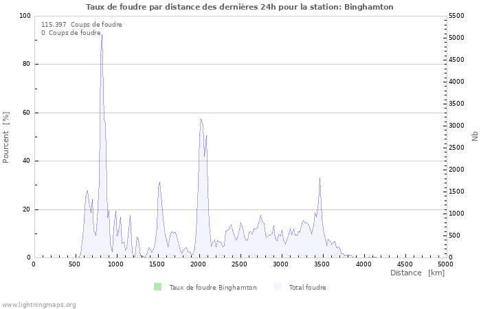 Graphes: Taux de foudre par distance