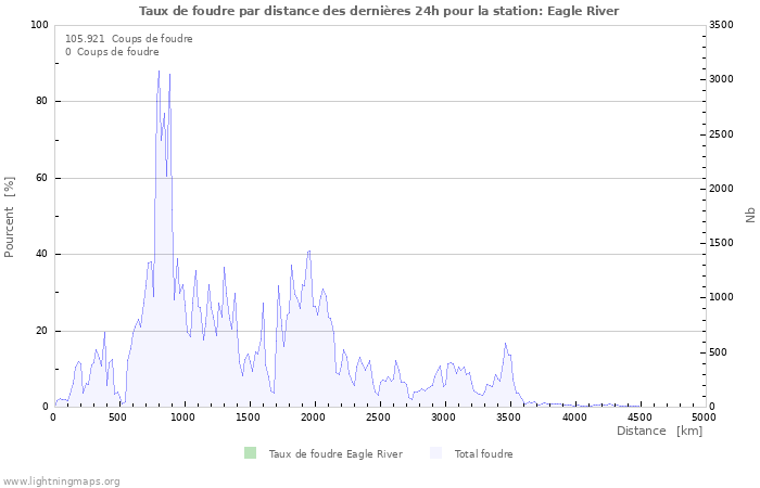 Graphes: Taux de foudre par distance