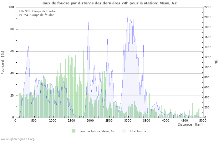 Graphes: Taux de foudre par distance