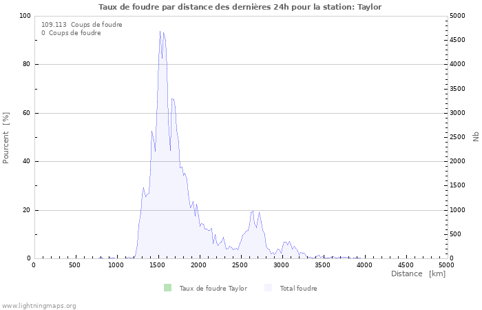 Graphes: Taux de foudre par distance