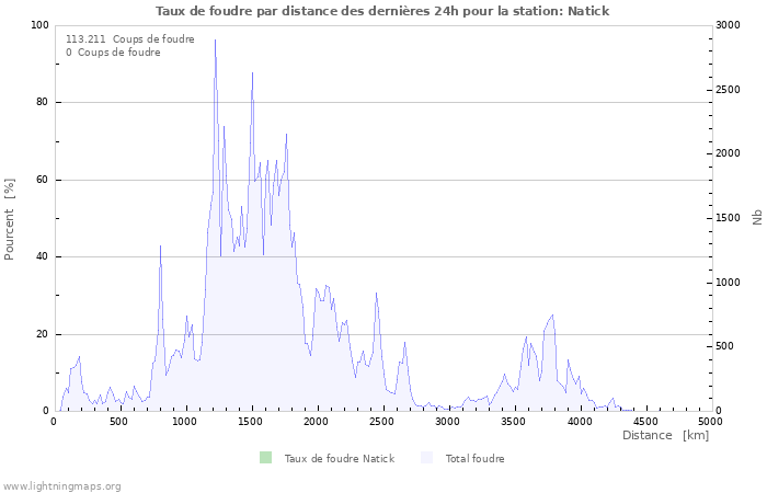 Graphes: Taux de foudre par distance