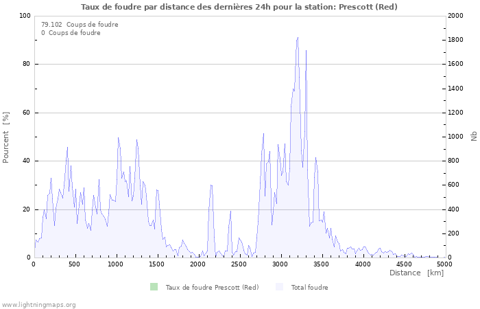 Graphes: Taux de foudre par distance