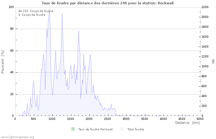 Graphes: Taux de foudre par distance