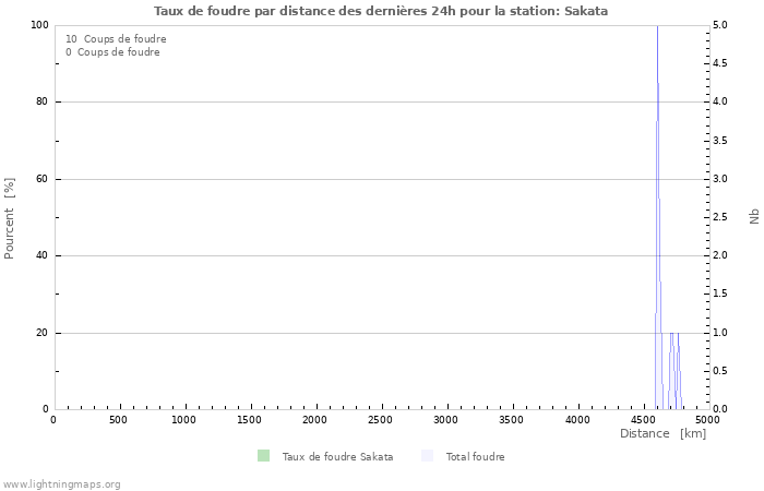 Graphes: Taux de foudre par distance