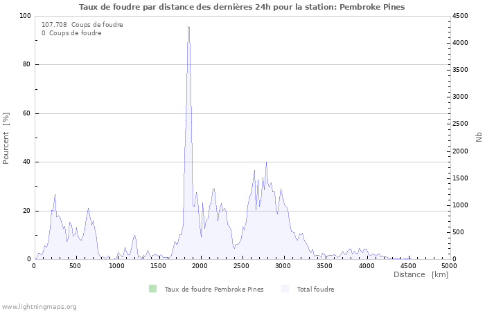 Graphes: Taux de foudre par distance