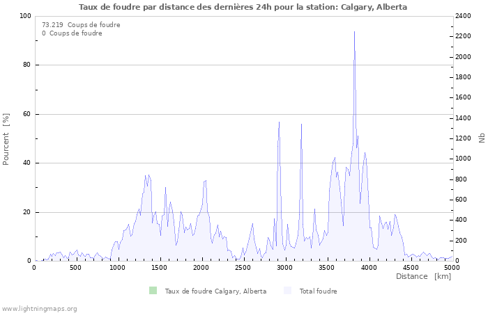 Graphes: Taux de foudre par distance