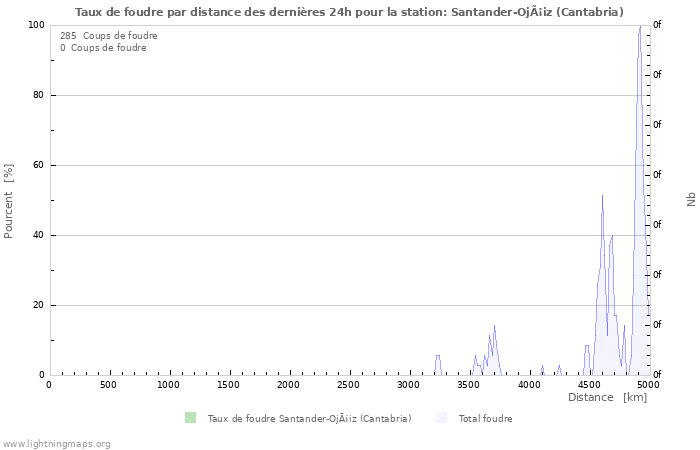 Graphes: Taux de foudre par distance