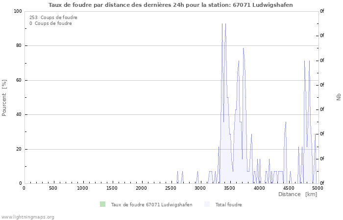 Graphes: Taux de foudre par distance