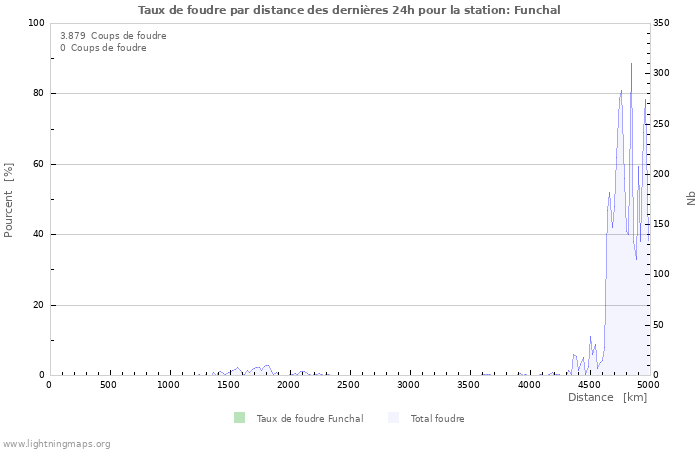 Graphes: Taux de foudre par distance