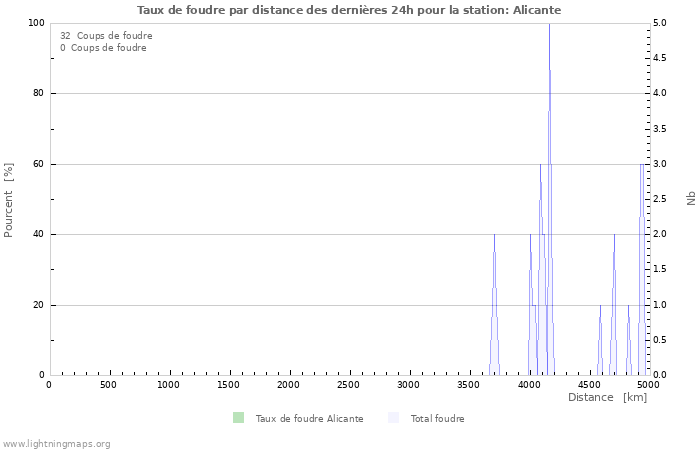 Graphes: Taux de foudre par distance