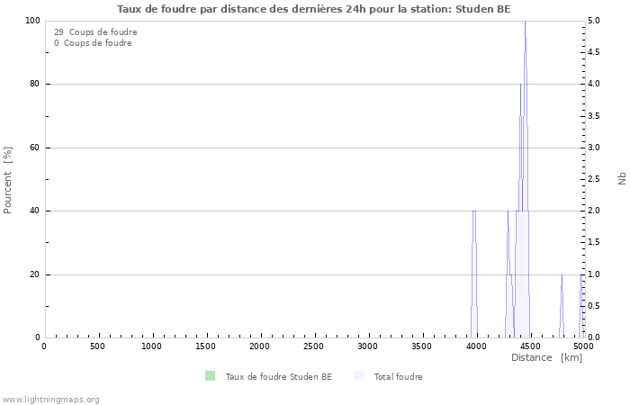 Graphes: Taux de foudre par distance