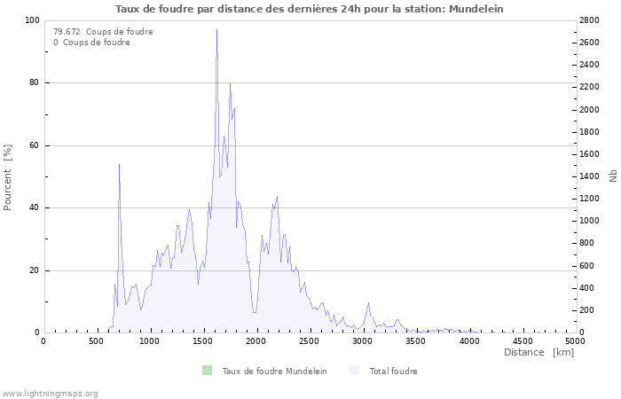 Graphes: Taux de foudre par distance