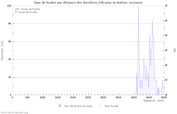 Graphes: Taux de foudre par distance