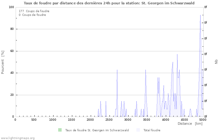 Graphes: Taux de foudre par distance