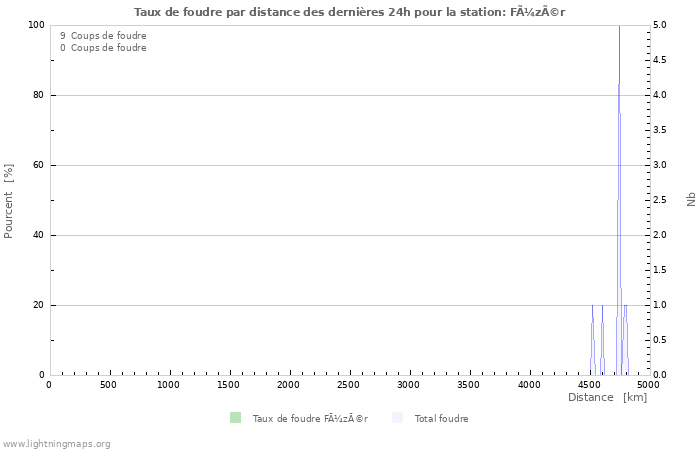 Graphes: Taux de foudre par distance