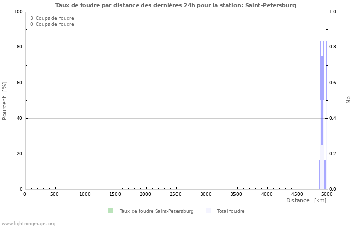 Graphes: Taux de foudre par distance