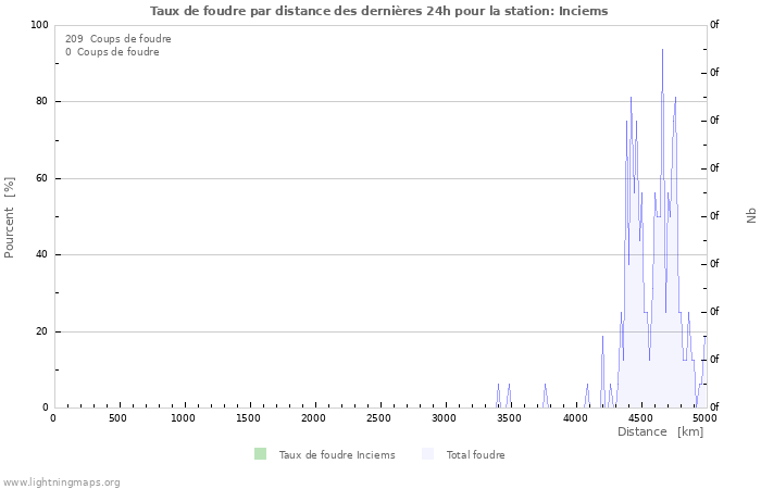 Graphes: Taux de foudre par distance