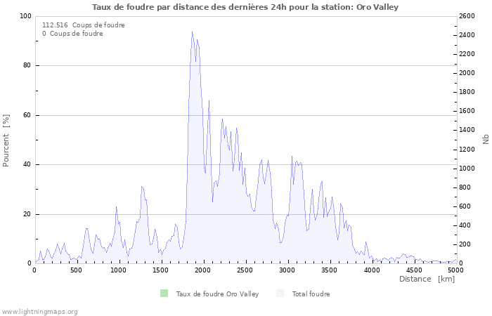 Graphes: Taux de foudre par distance