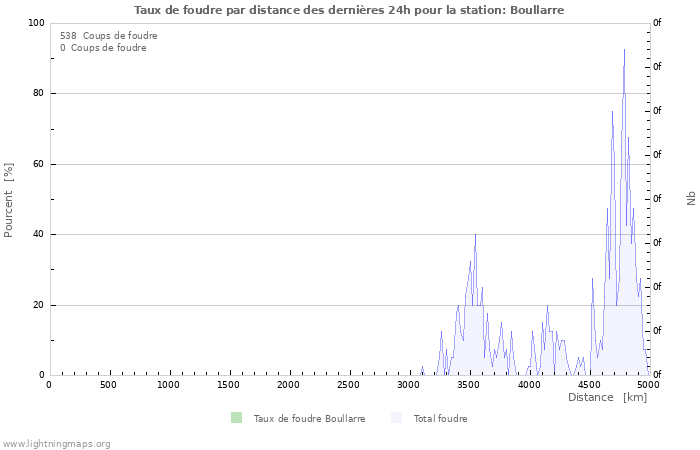 Graphes: Taux de foudre par distance