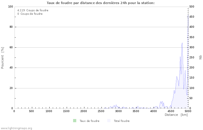 Graphes: Taux de foudre par distance