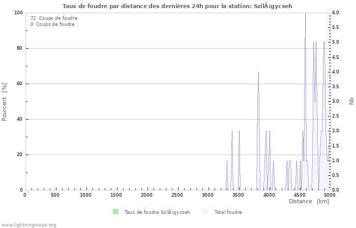 Graphes: Taux de foudre par distance