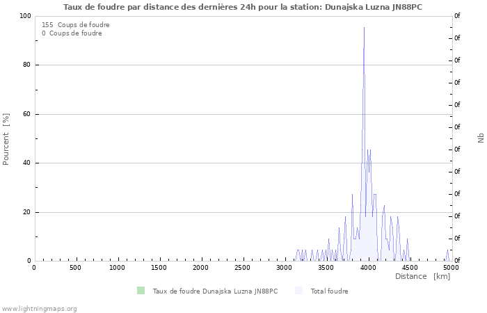 Graphes: Taux de foudre par distance