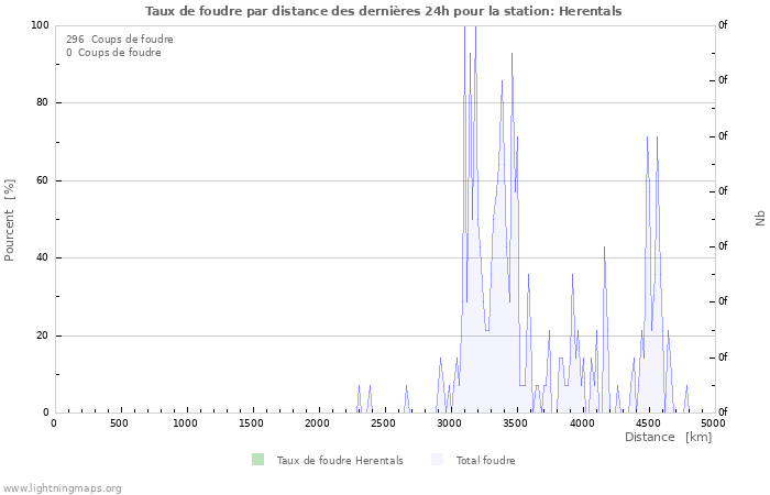 Graphes: Taux de foudre par distance