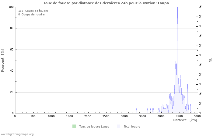 Graphes: Taux de foudre par distance