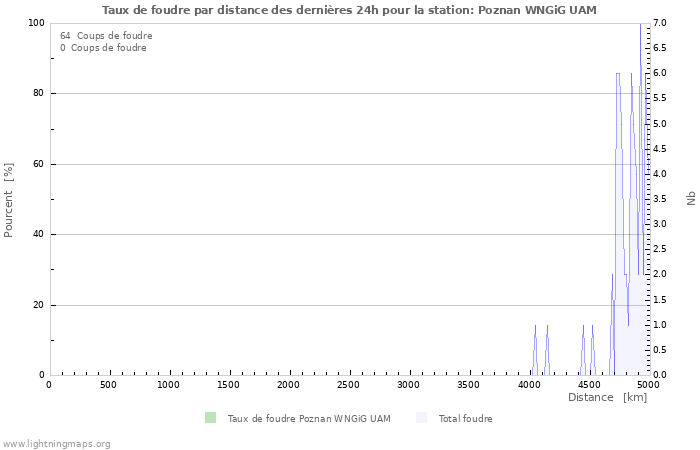 Graphes: Taux de foudre par distance