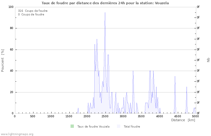 Graphes: Taux de foudre par distance