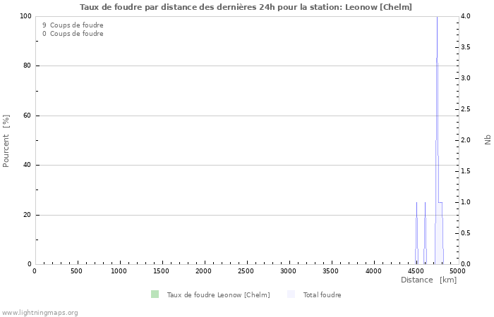 Graphes: Taux de foudre par distance