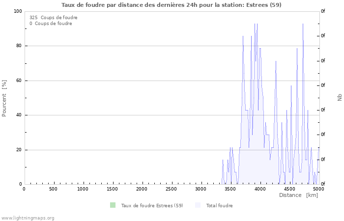 Graphes: Taux de foudre par distance