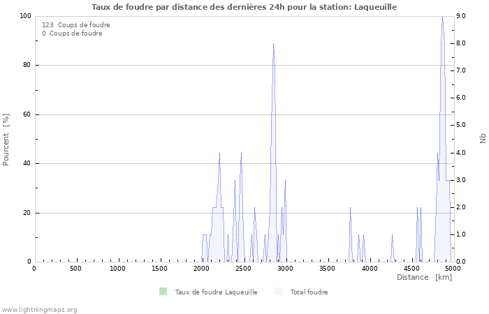 Graphes: Taux de foudre par distance