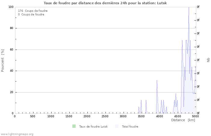 Graphes: Taux de foudre par distance